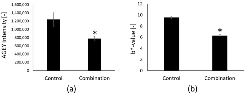 Original Figure 6 showing AGEY signal and yellowness in control and four-ingredient combination groups in a reconstructed human epidermis experiment